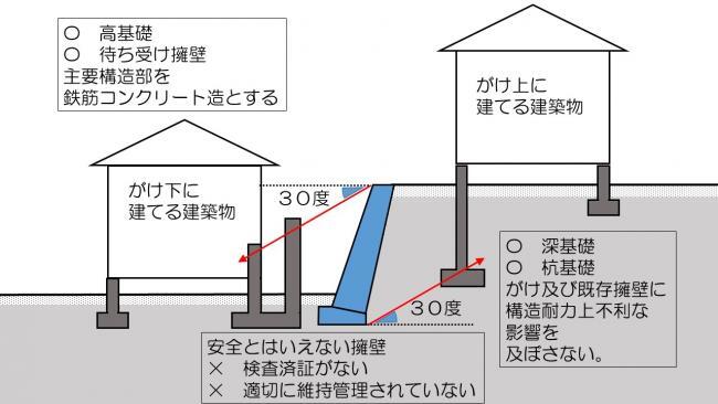イラスト：がけ上とがけ下に建築物を建築する場合の条件等