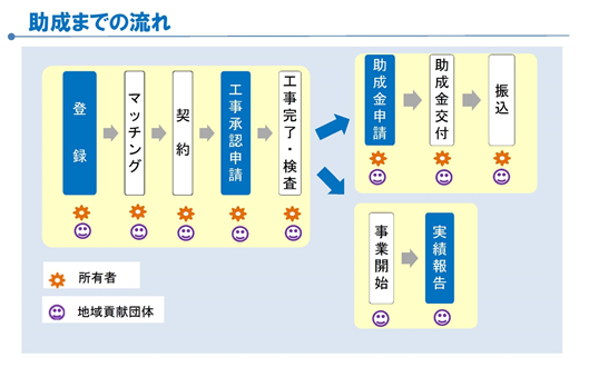 イラスト：助成までの流れのフロー図