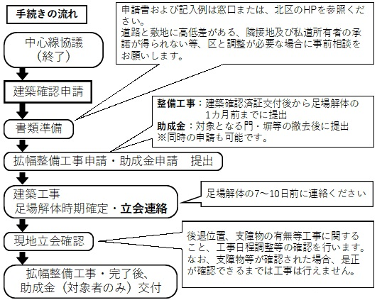 イラスト：手続きの流れ