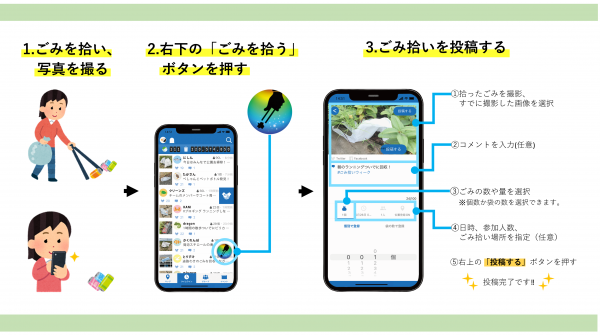 【ピリカ】操作図　1.ごみを拾い、写真を撮る　2.右下の「ごみを拾う」ボタンを押す　3.ごみ拾いを投稿する