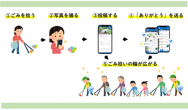「ピリカ」活用図　1.ごみを拾う　2.写真を撮る　3.投稿する　4.「ありがとう」を送る　5.ごみ拾いの輪が広がる