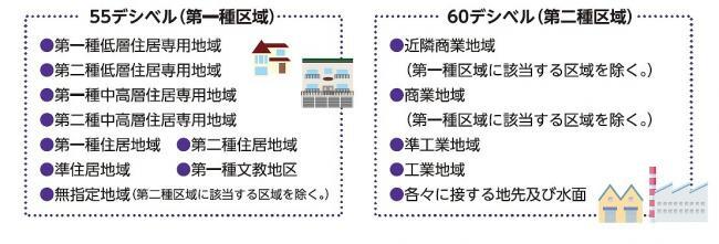 イラスト：拡声機から発する音量の基準の表