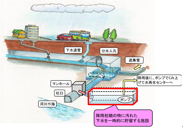 写真:初期越流水の貯留施設