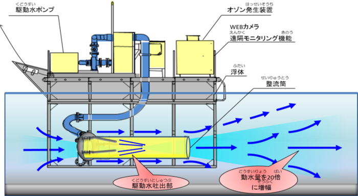 写真：水流発生装置概略図