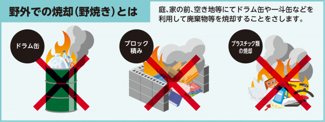イラスト：野外での焼却（野焼き）とは、庭、家の前、空き地等にてドラム缶や一斗缶などを利用して廃棄物等を焼却することをさします。
