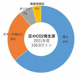 グラフ：区のCO2発生源