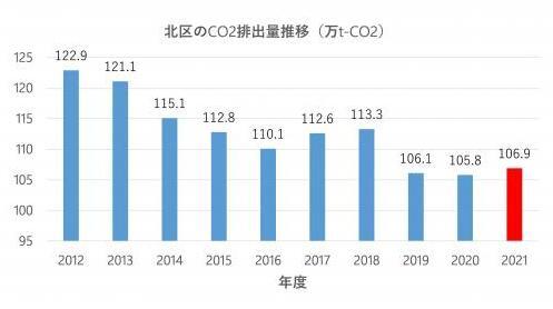 グラフ：北区のCO2排出量推移