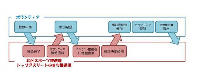イラスト：活動までの流れのフロー図