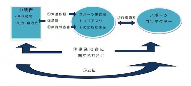 イラスト：派遣の流れ