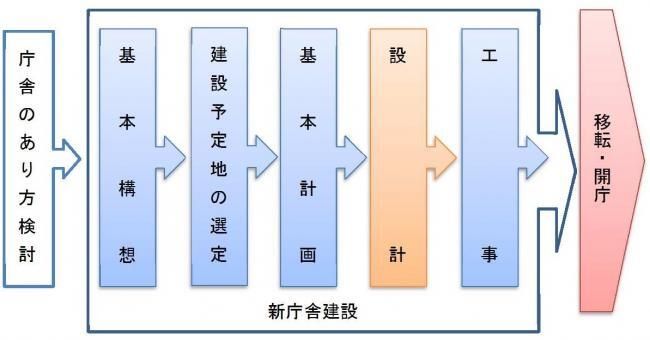 イラスト：新庁舎建設に関するフロー図