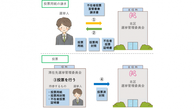 イラスト：滞在地での投票の流れ