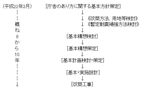 イラスト：耐震補強計画手順