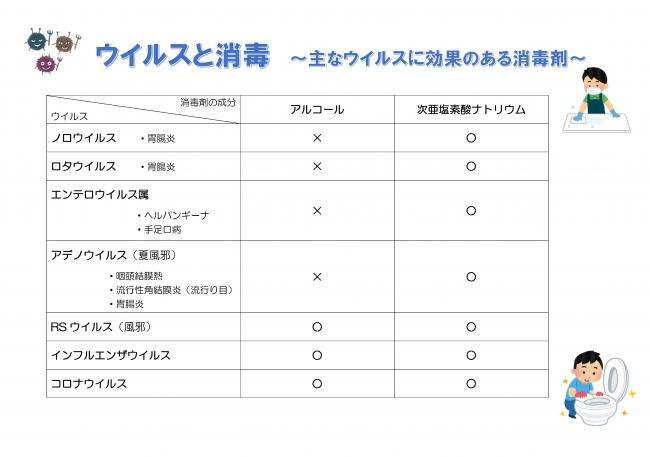 表：ウイルスと消毒　主なウイルスに効果のある消毒剤