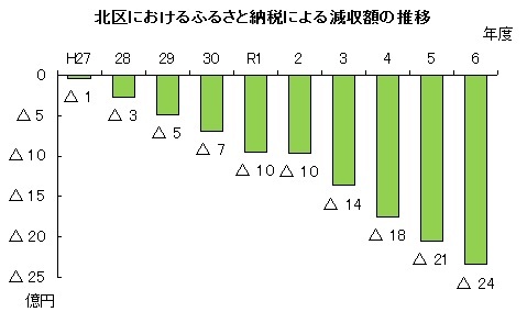 グラフ：北区におけるふるさと納税による減収額の推移