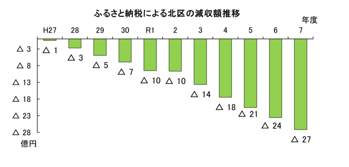 グラフ：北区におけるふるさと納税による減収額の推移