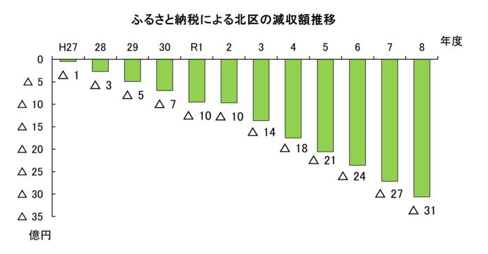 グラフ:北区におけるふるさと納税による減収額の推移