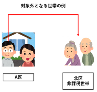 イラスト：対象外となる世帯の例（住民登録上、別世帯の子ども（課税者）から扶養されている高齢者世帯）
