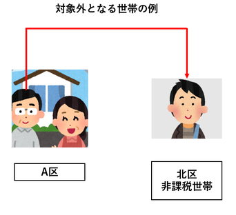 イラスト：対象外となる世帯の例（住民登録上、別世帯の親（課税者）に扶養されている大学生の一人世帯）