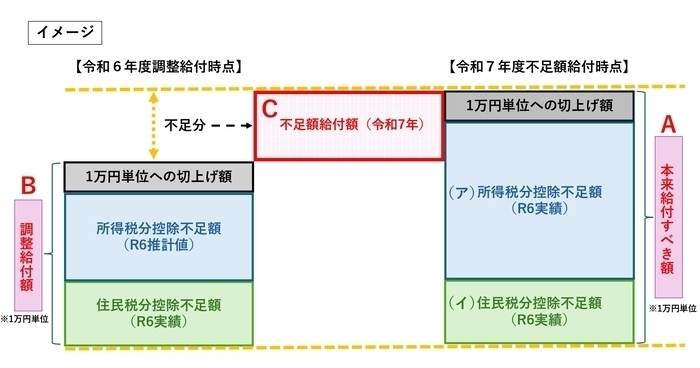 不足額給付（1）のイメージ図