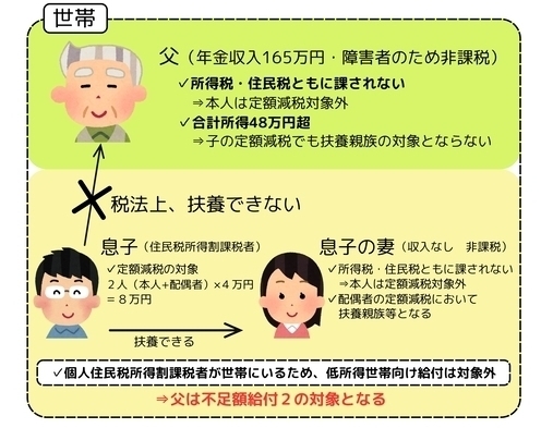 不足額給付2の例え2つ目（合計所得金額48万円超）