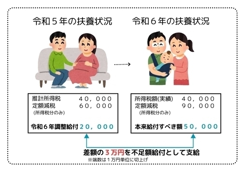 不足額給付1の例え3つ目（こどもの出生等、扶養親族等が令和6年中に増加した方）