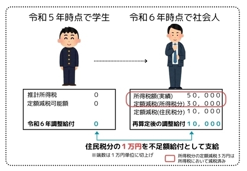 不足額給付1の例2つ目（令和5年分所得に比べ、令和6年分所得が増加した方）