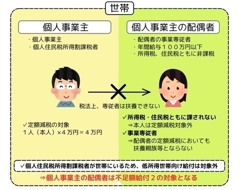 不足額給付2の例え1つ目（青色事業専従者・事業専従者（白色））