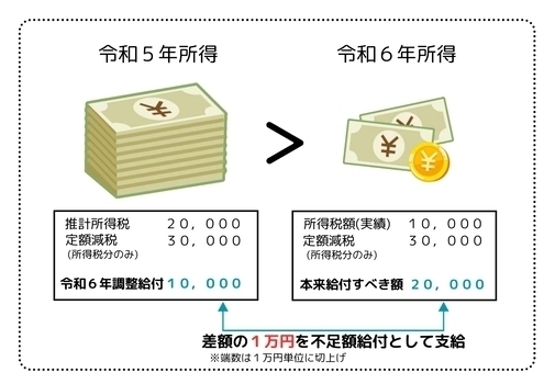 不足額給付の例え1つ目（令和5年分所得に比べ、令和6年分所得が減少した場合）
