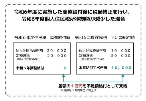 不足額給付1の例え4つ目（令和6年度に実施した調整給付後に税額修正を行い、令和6年度個人住民税所得割額が減少した方）