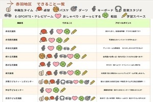 できることフローチャート（赤羽地区）