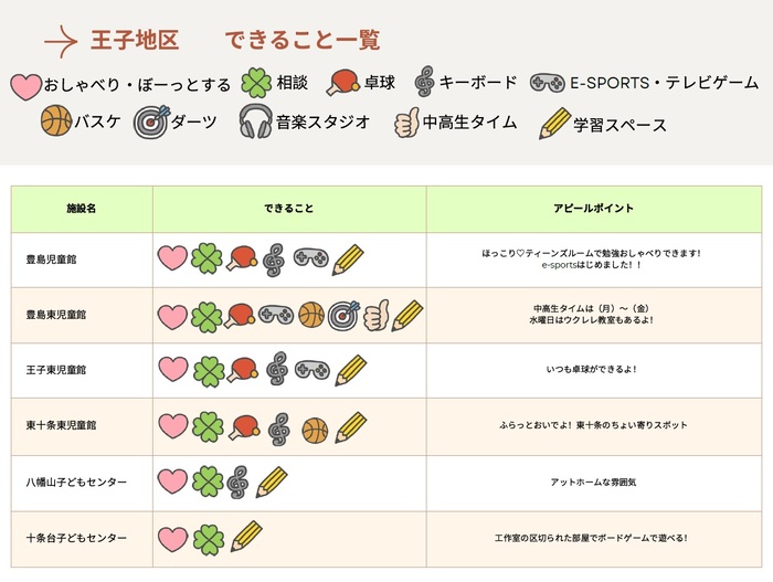 できることフローチャート(王子)