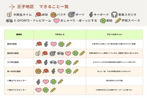 できることフローチャート(王子)