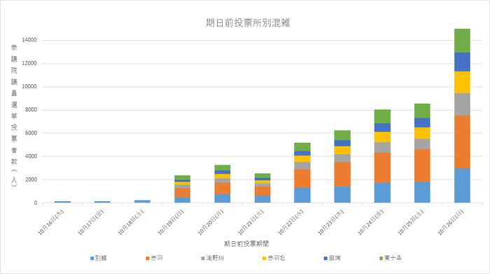 期日前投票所別混雑