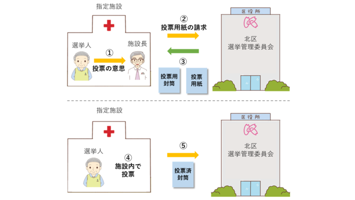 指定施設での登用の流れ