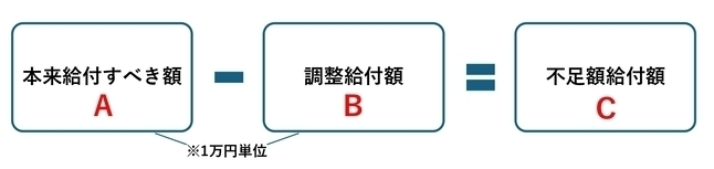 イラスト：不足額給付額（調整給付額に不足が生じる場合）の計算式