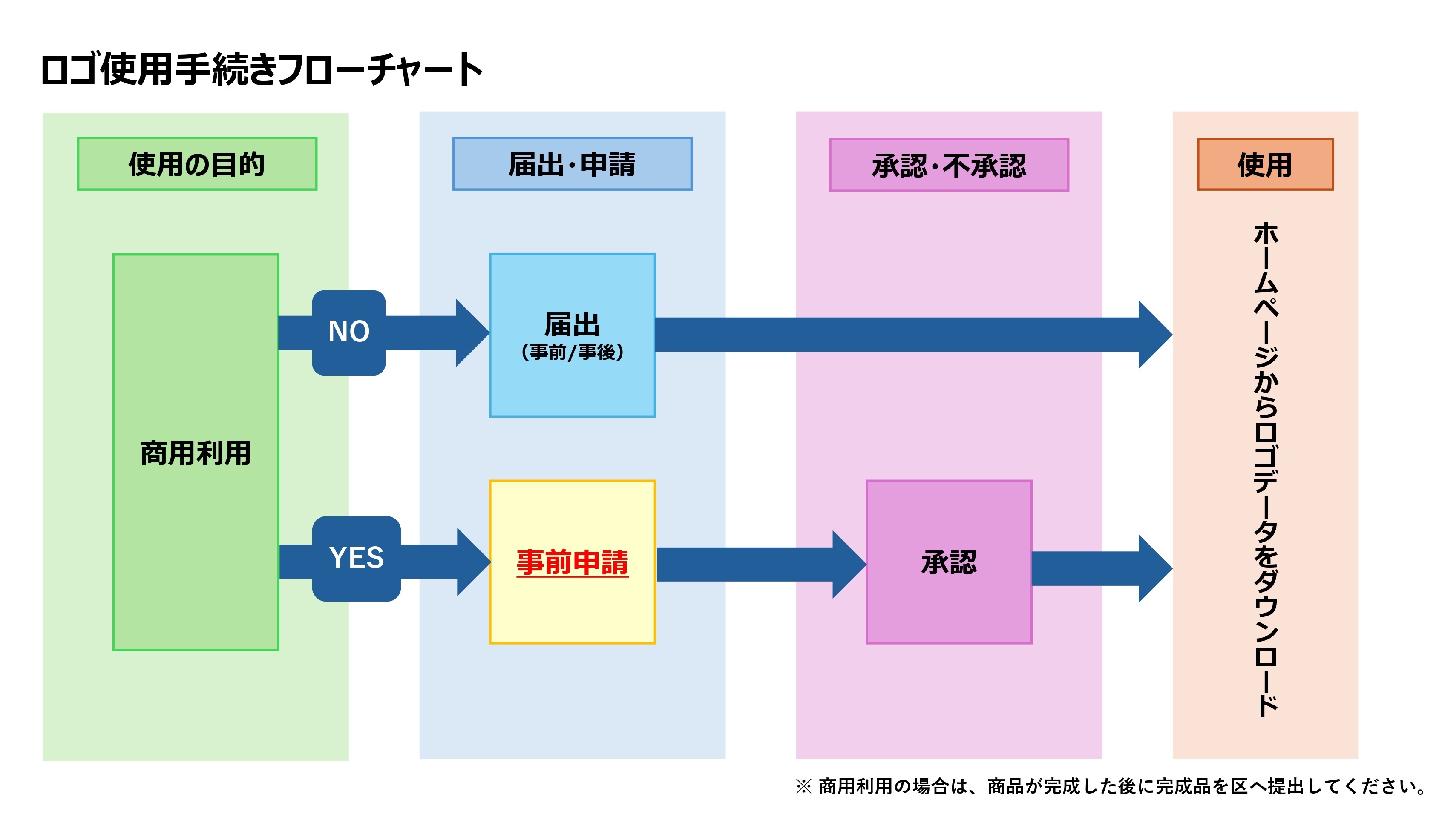 手続きフローチャート