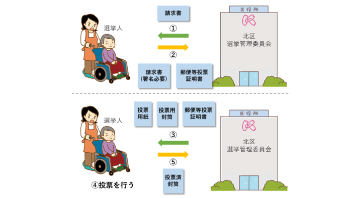 郵便による不在者投票の流れ