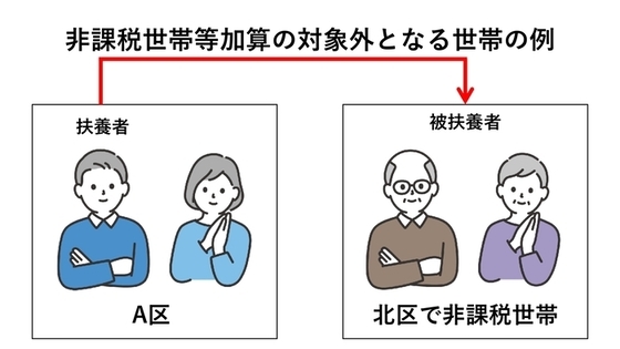 非課税世帯等加算の対象外となる世帯の例2