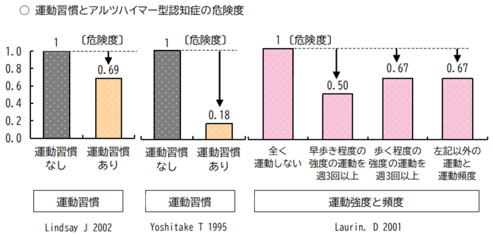 国立研究開発・国立長寿医療研究センター発行パンフレット「運動による認知症予防へ向けた取り組み」の図