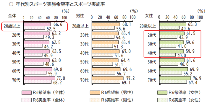 スポーツの実施状況等に関する世論調査の図
