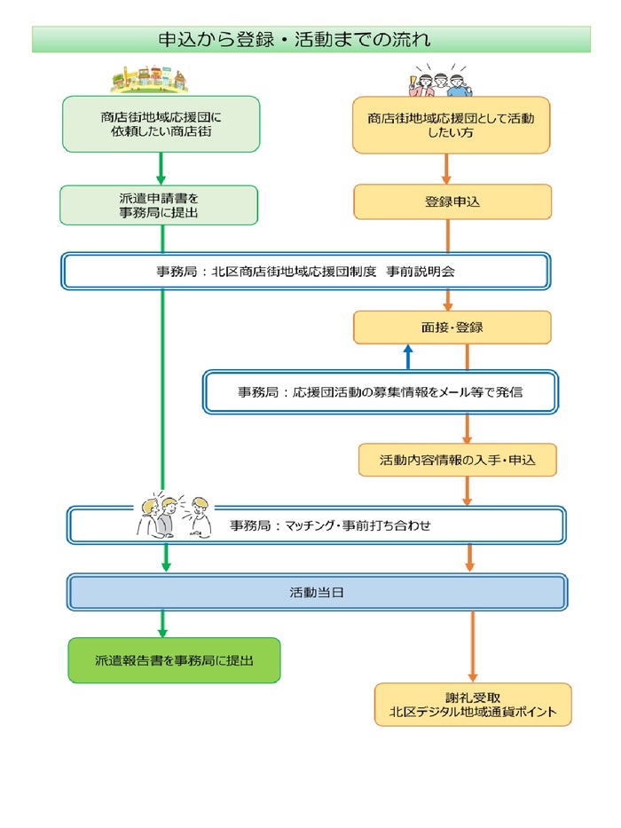 登録申込後、15分程度北区商店街地域応援団事務局スタッフによる面談をしていただきます。