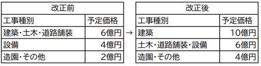 JVに対して発注する対象工事の規模