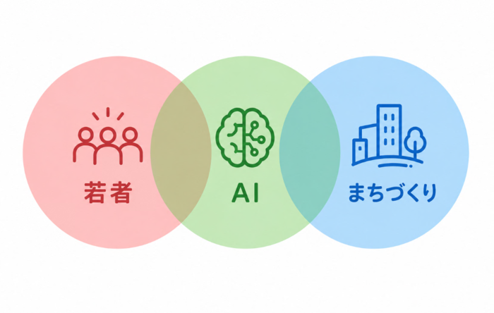 若者、AI、まちづくりの3分野を円形にした図