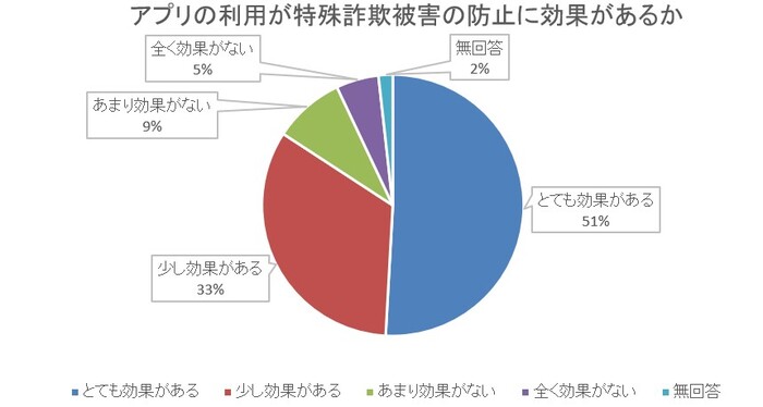 効果実感