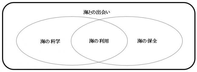 イラスト：海との出会い　海の科学　海の保全　海の利用